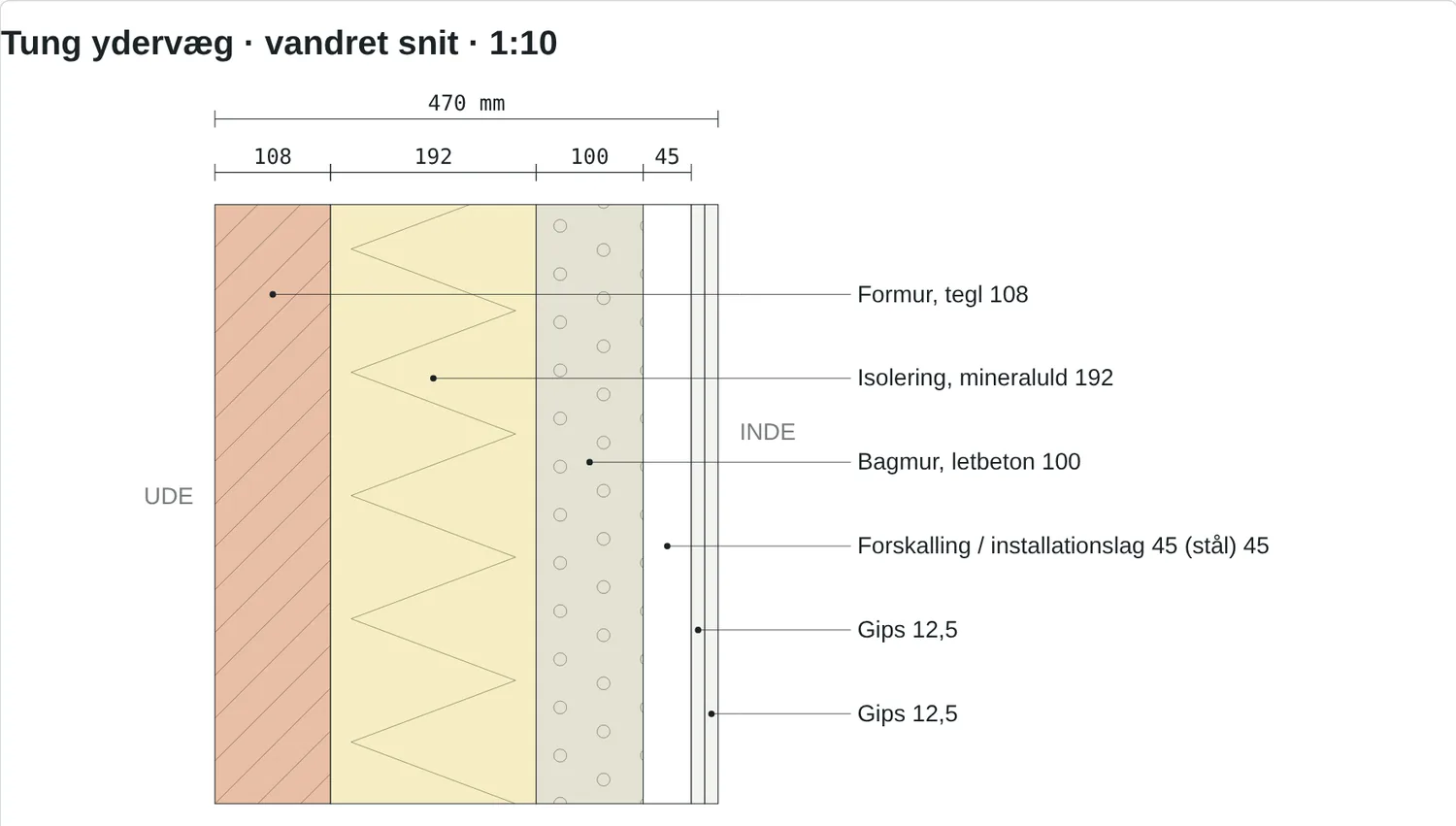 Vandret snit i tung ydervæg: formur, mineraluld, bagmur, forskalling og to lag gips